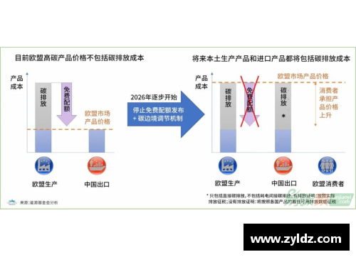 欧盟推出碳边境调节机制，助力实现减排目标